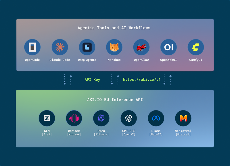 AKI.IO´s agentic ai API