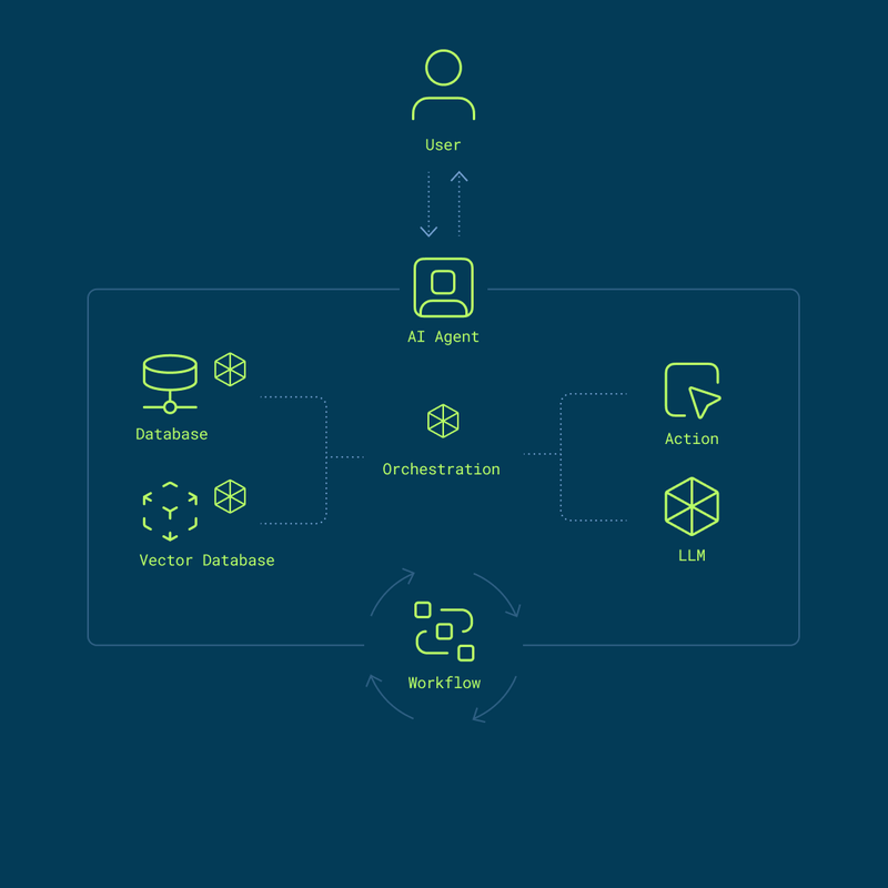 Elements of an agentic setup.