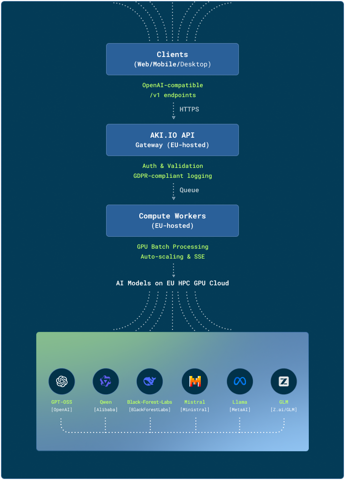AKI.IO API flowchart